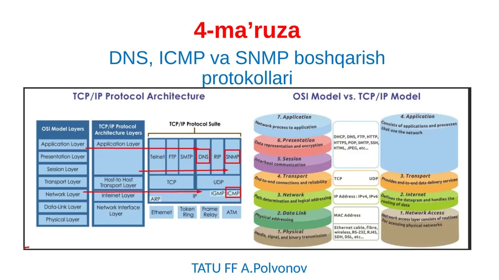 DNS, ICMP va SNMP boshqarish protokollari