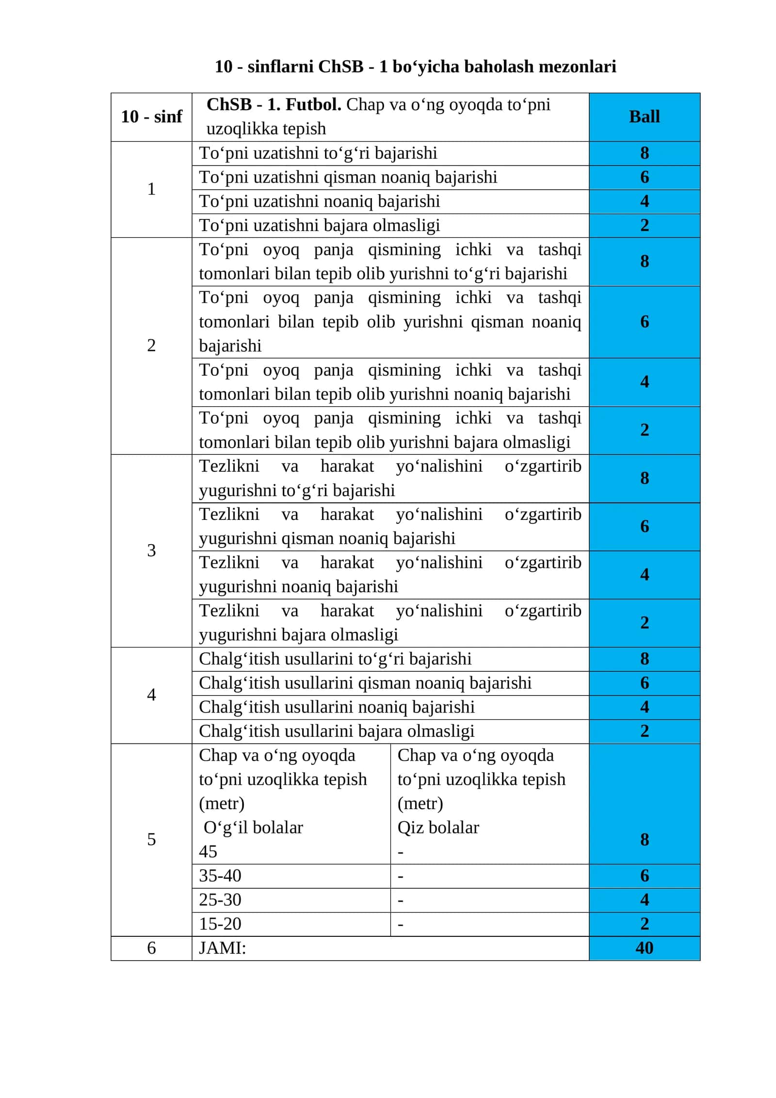 10 - sinflarni ChSB - 1 bo‘yicha baholash mezonlari