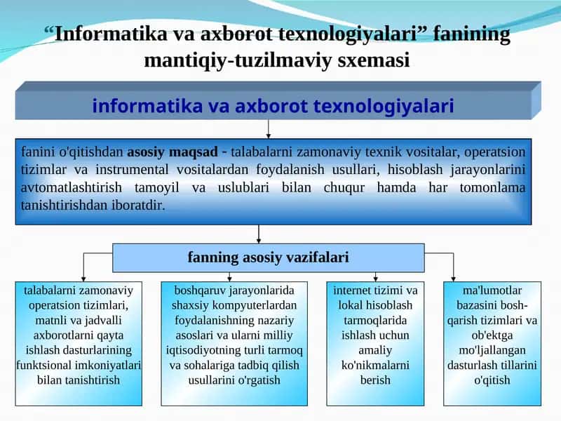 Infоrmаtikаvа ахbоrоttехnоlоgiyalаri