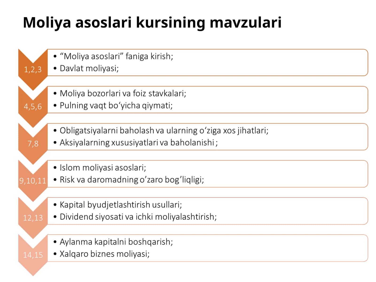 Moliya asoslari faniga kirish