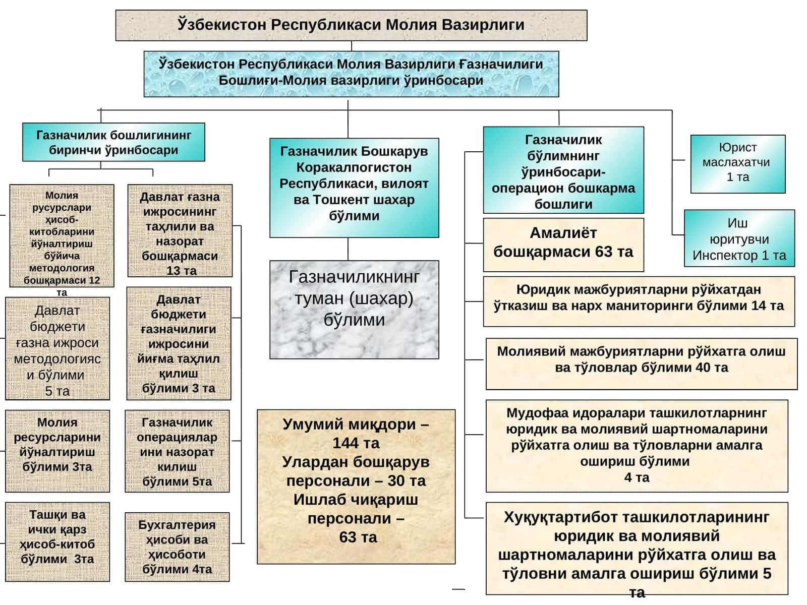 Молия русурслари ҳисоб-китобларини йўналтириш бўйича методология бошқармаси
