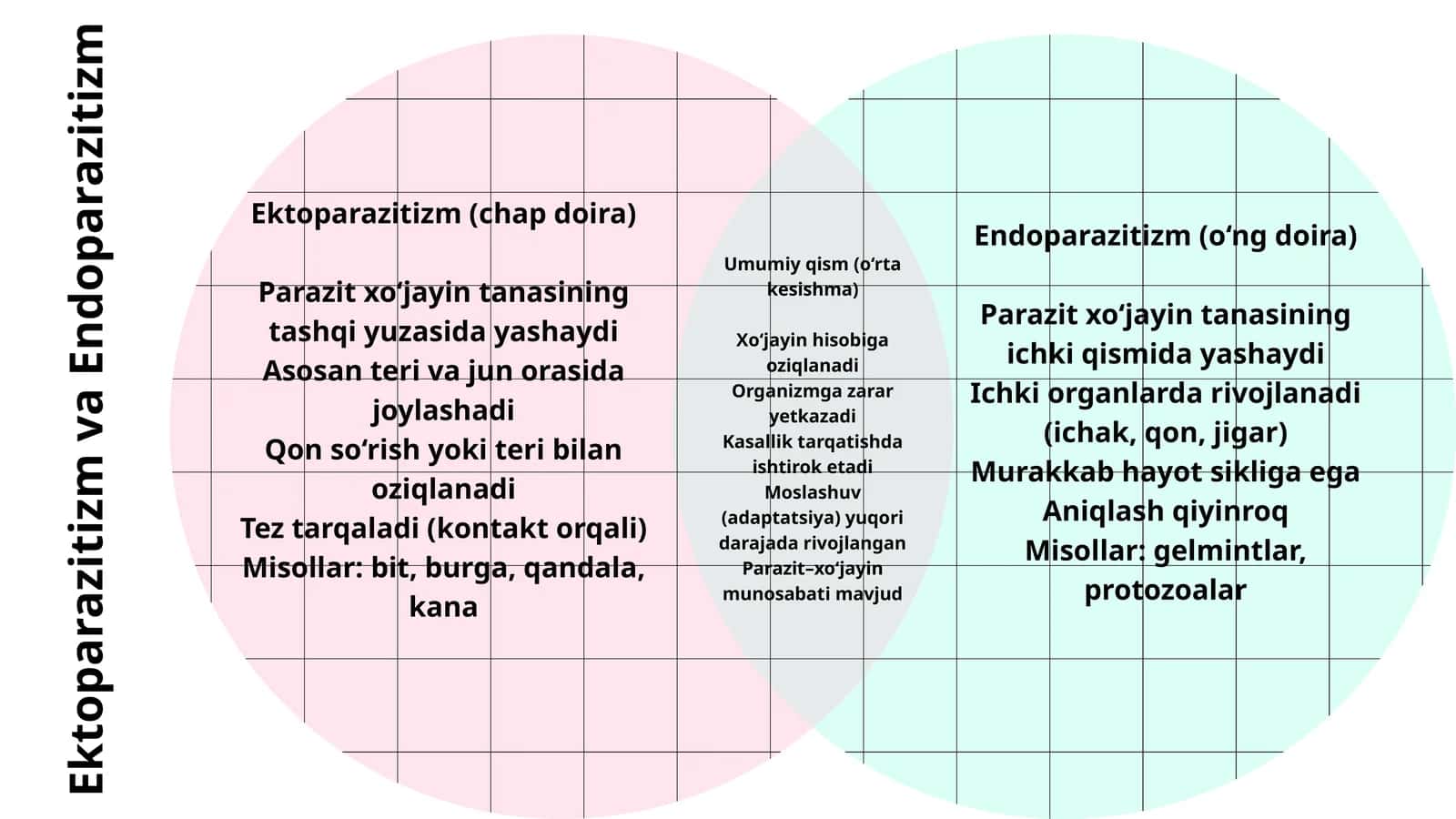 Ektoparazitizm va Endoparazitizm
