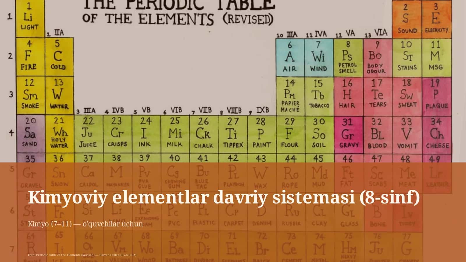 Kimyoviy elementlar davriy sistemasi (8-sinf)