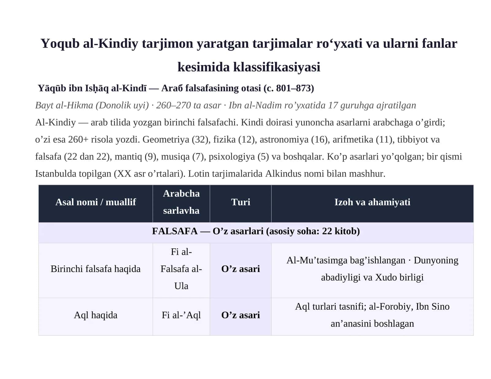 Yoqub al-Kindiy tarjimon yaratgan tarjimalar roʻyxati va ularni fanlar kesimida klassifikasiyasi