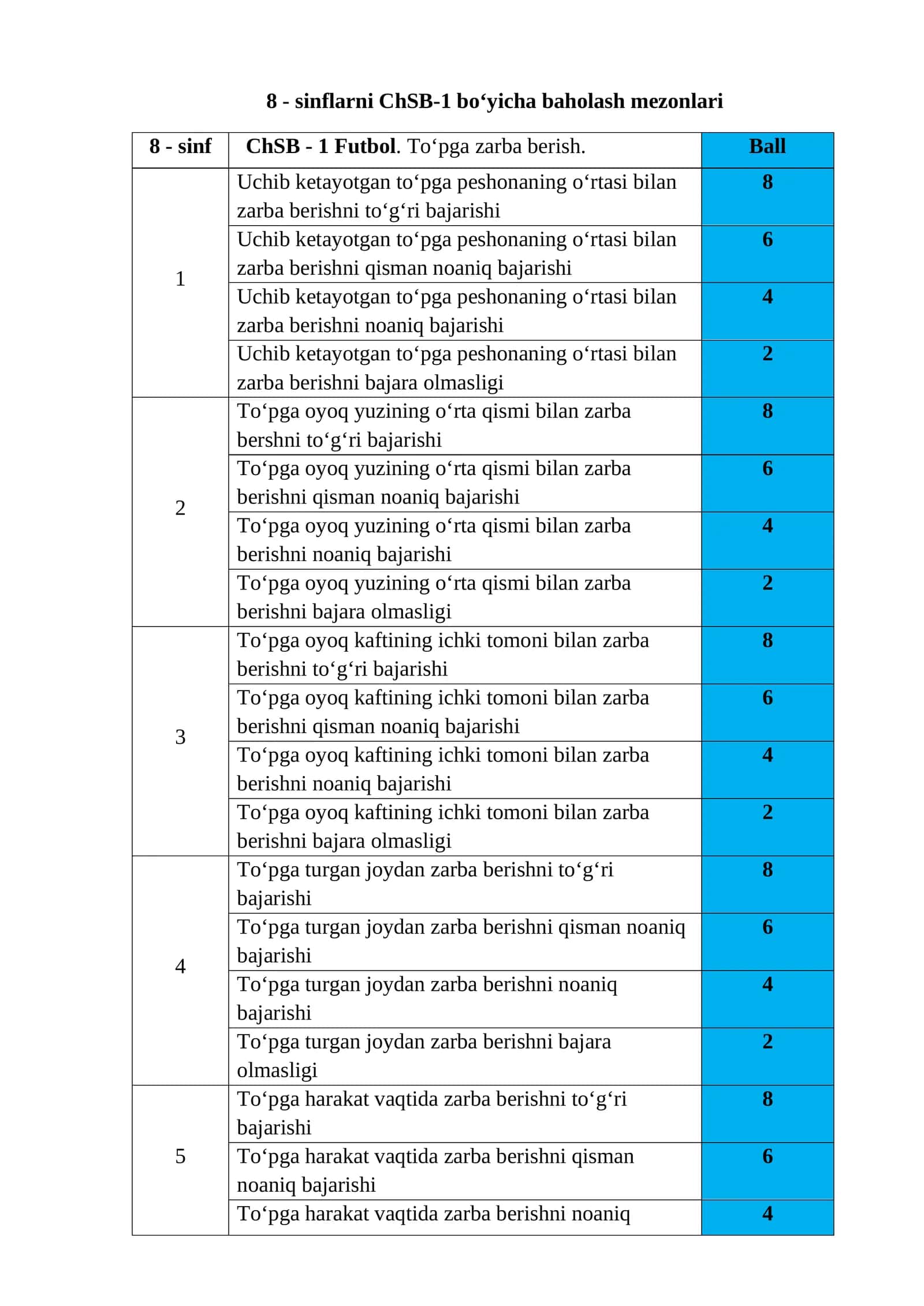 8 - sinflarni ChSB-1 bo‘yicha baholash mezonlari