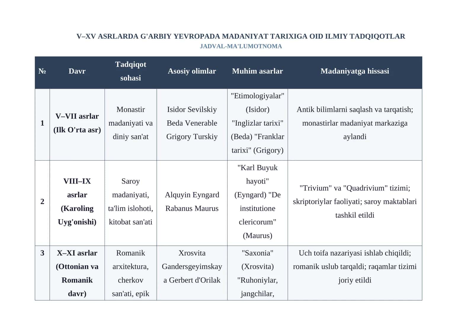 V–XV ASRLARDA G'ARBIY YEVROPADA MADANIYAT TARIXIGA OID ILMIY TADQIQOTLAR JADVAL-MA'LUMOTNOMA