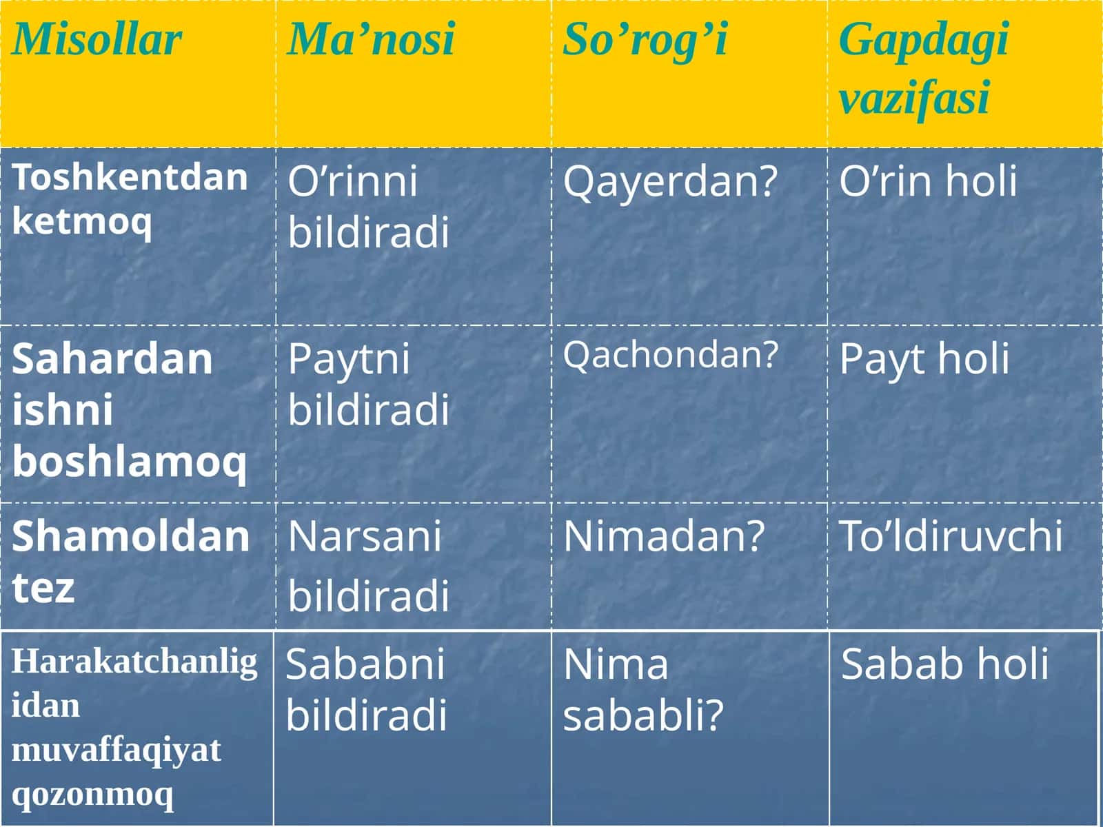 Misollar | Ma’nosi | So’rog’i | Gapdagi vazifasi