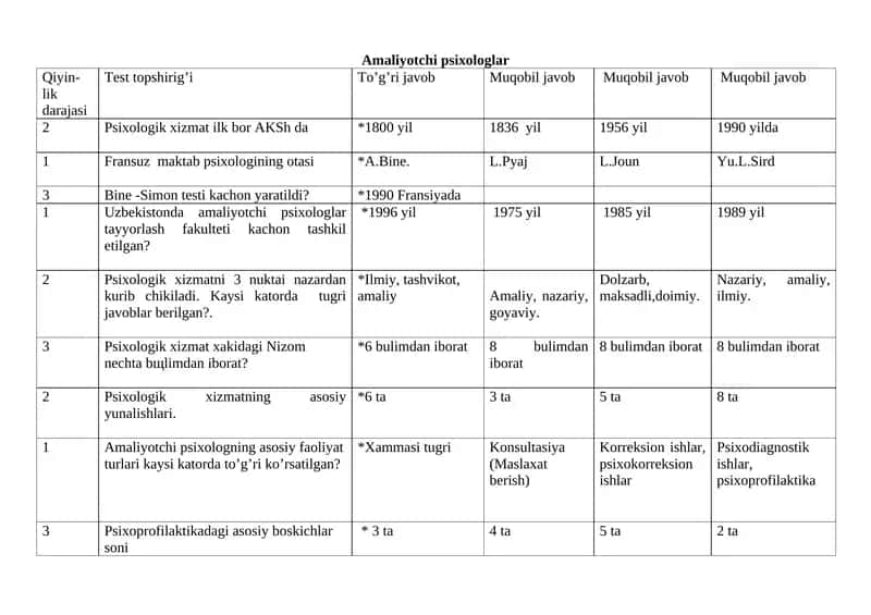 Amaliyotchi Psixologlar Fanlarni o`qitish nazariyasi va metodikasi