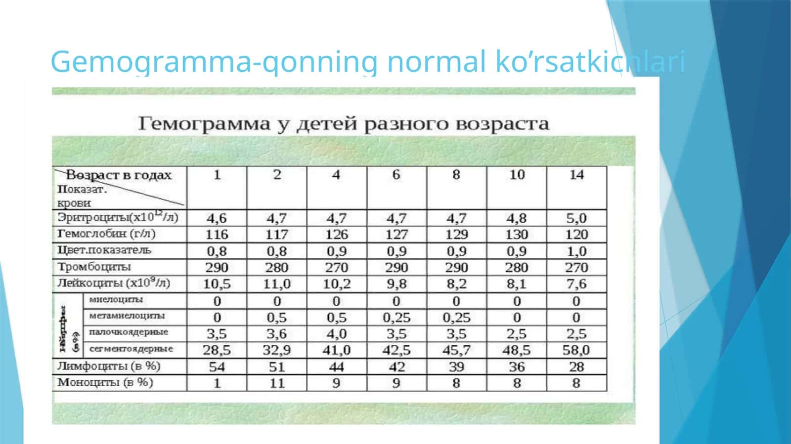 Gemogramma-qonningnormalko’rsatkichlari