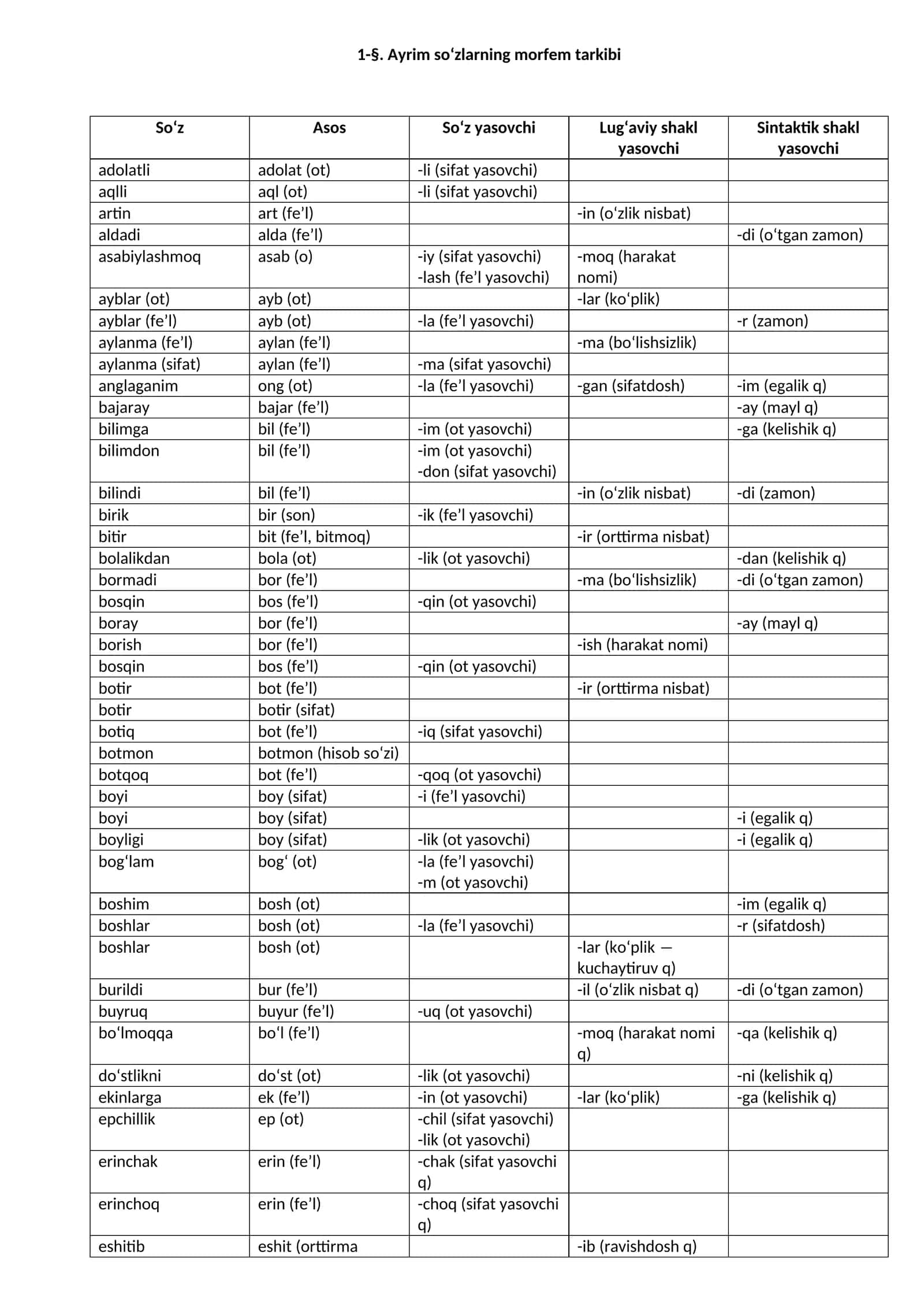 Ayrim soʻzlarning morfem tarkibi
