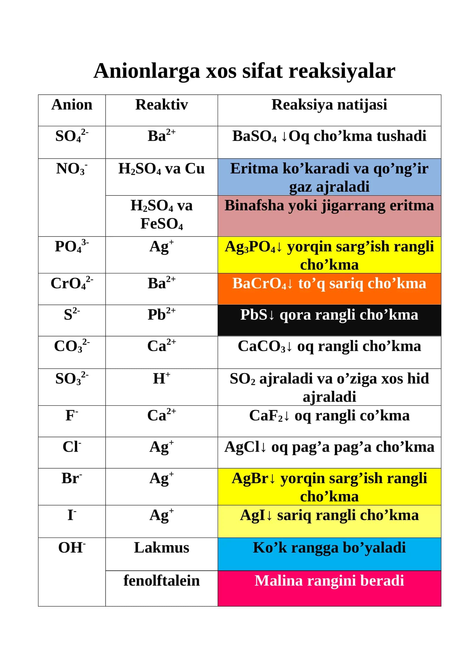 Anionlarga xos sifat reaksiyalar