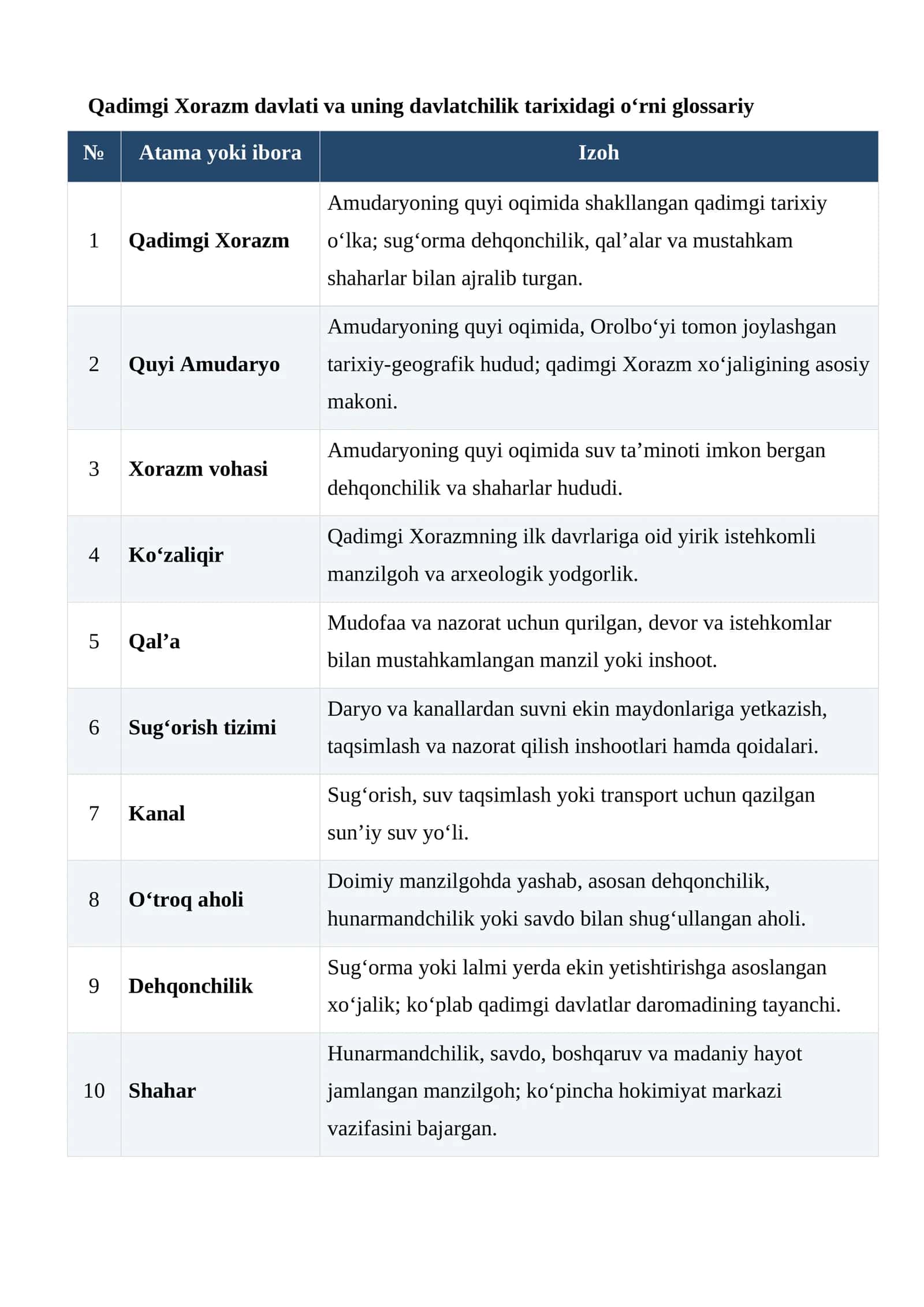 Qadimgi Xorazm davlati va uning davlatchilik tarixidagi o‘rni glossariy