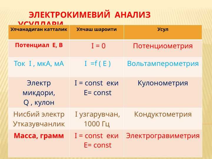 Электрокимевий  анализ  усуллари