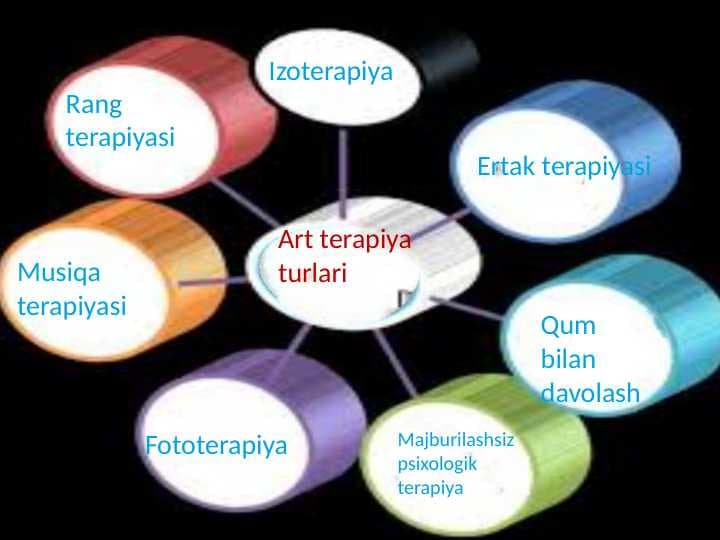 Art terapiyaning turlari