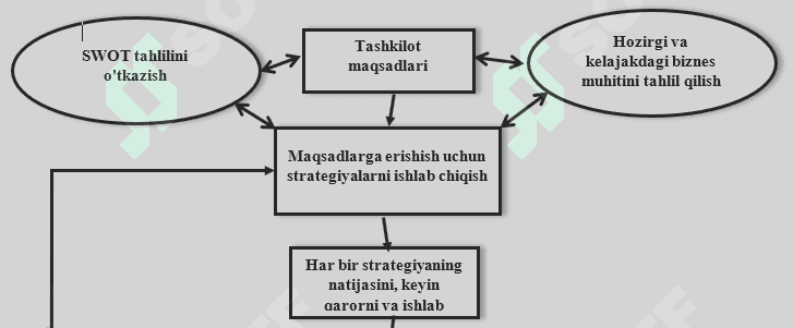 Marketing strategiyasi tuzulishi