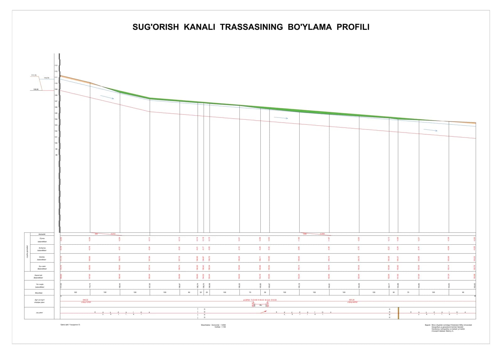 SUG'ORISH KANALI TRASSASINING BO'YLAMA PROFILI
