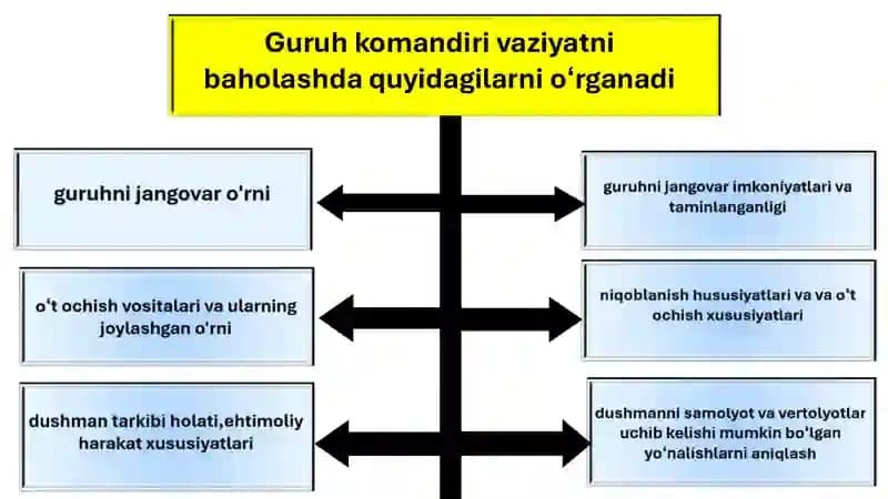 Guruh komandiri vaziyatni baholash