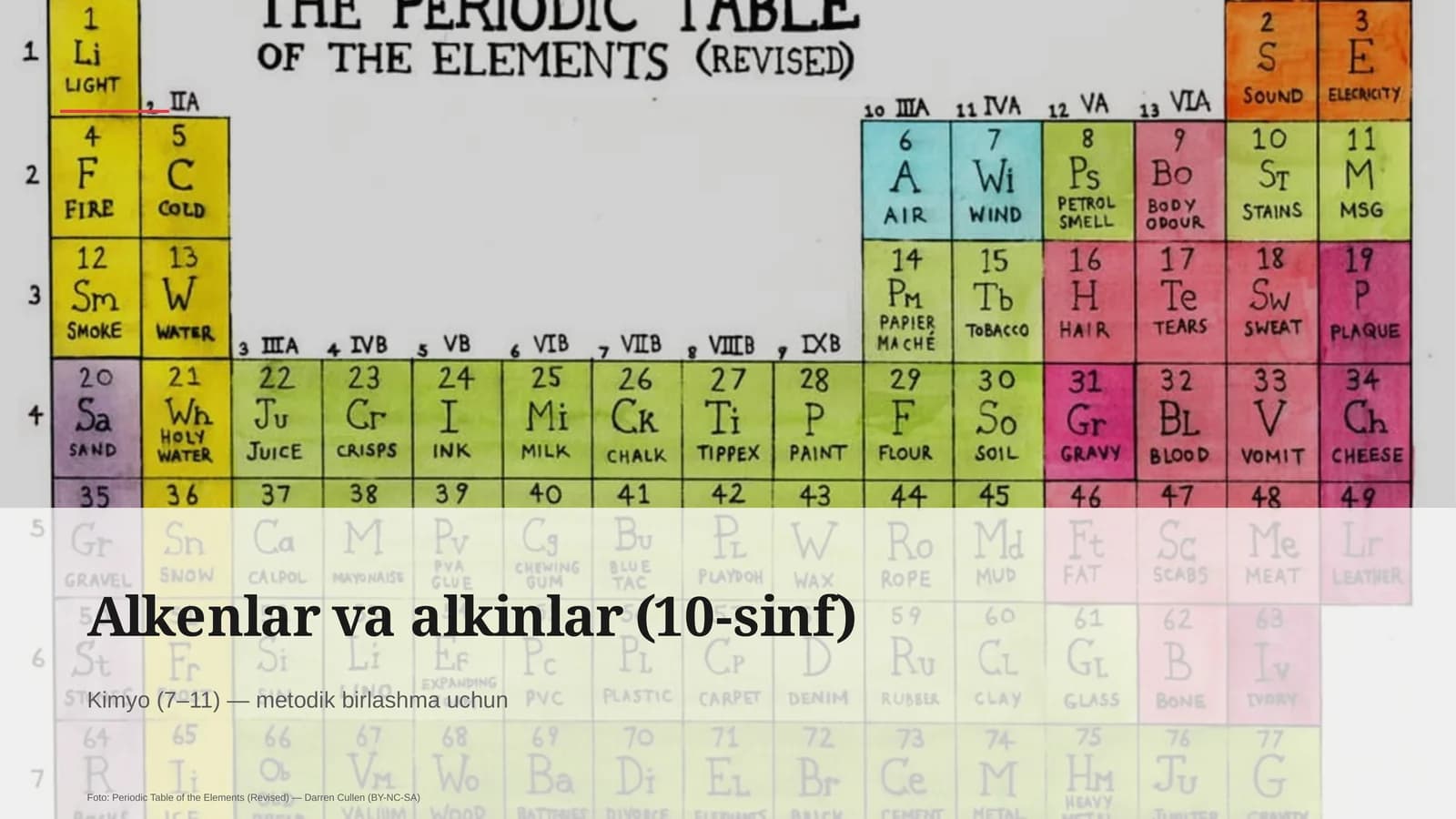 Alkenlar va alkinlar (10-sinf)