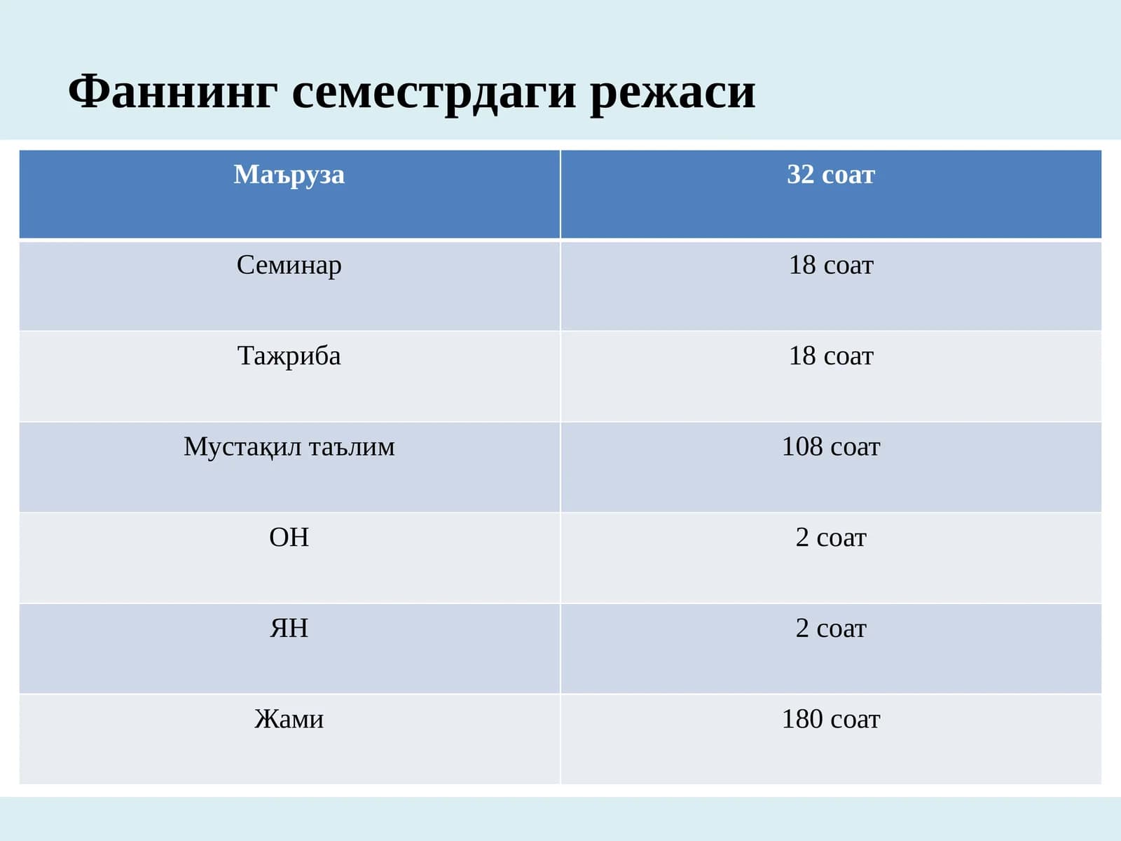 Фаннинг семестрдаги режаси