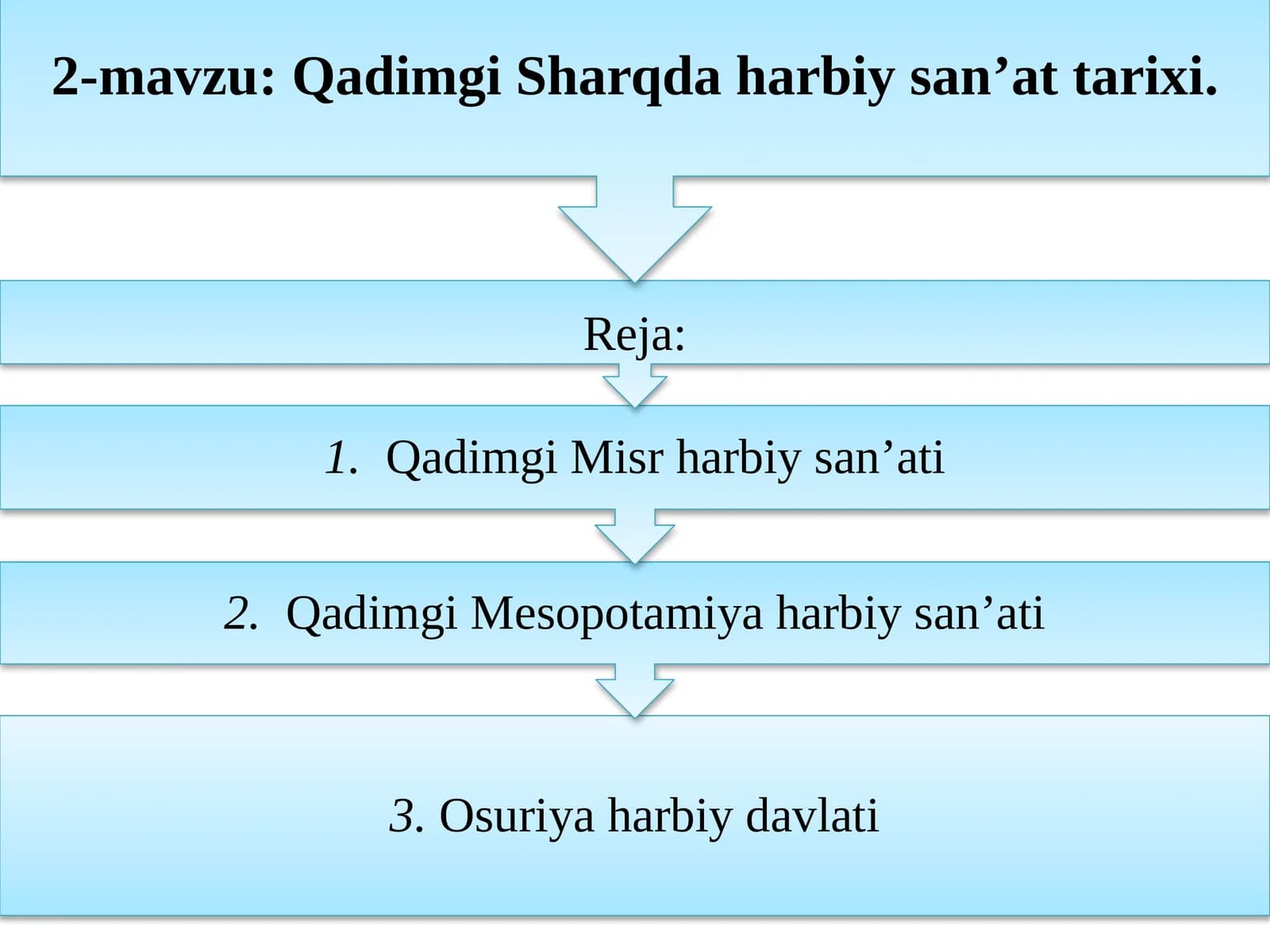 Qadimgi Sharqda harbiy san’at tarixi