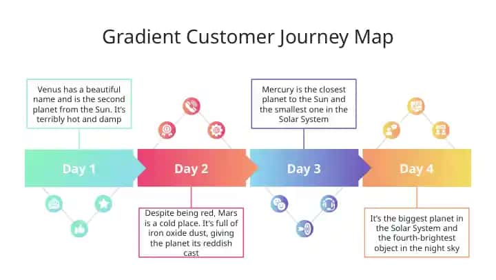 Gradient Customer Journey Map