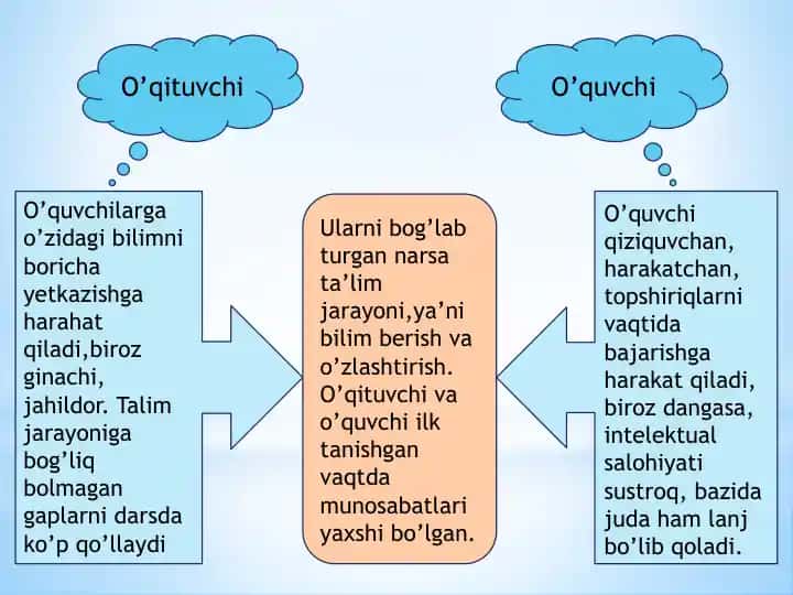 Ta'lim jarayoni