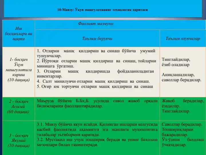 Ўқув машғулотининг технологик харитаси