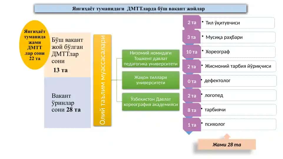 Янгиҳаёт туманидаги ДМТТларда бўш вакант жойлар