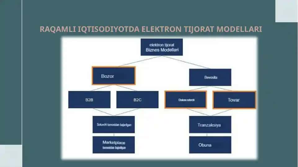 RAQAMLI IQTISODIYOTDA ELEKTRON TIJORAT MODELLARI