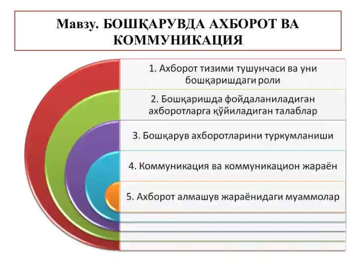 Bo'shqaruvda axborot va kommunikatsiya