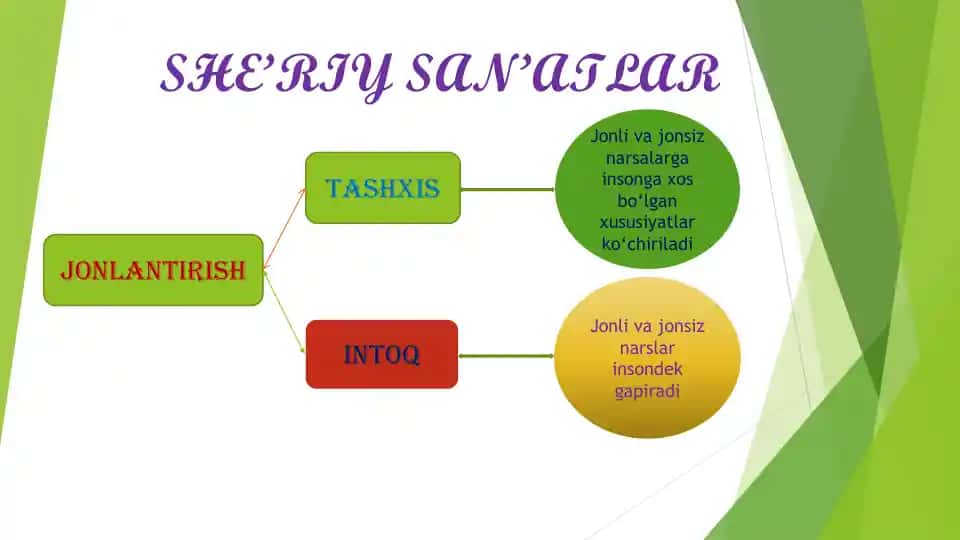 SHE’RIY SAN’ATLAR tasnifi to'liq tushuntirilgan