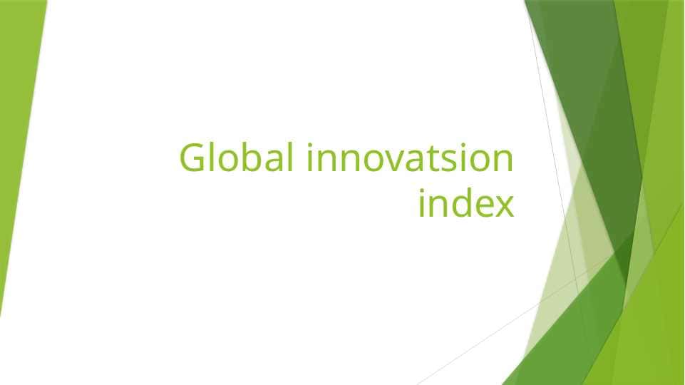 Global Innovatsion Indeks (GII)