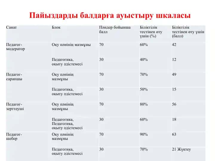 Пайыздарды балдарға ауыстыру шкаласы