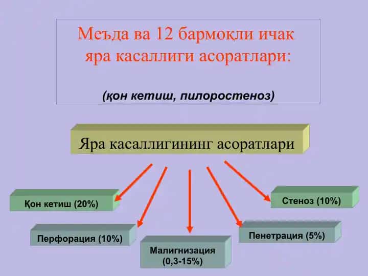 Яра касаллиги асоратлари