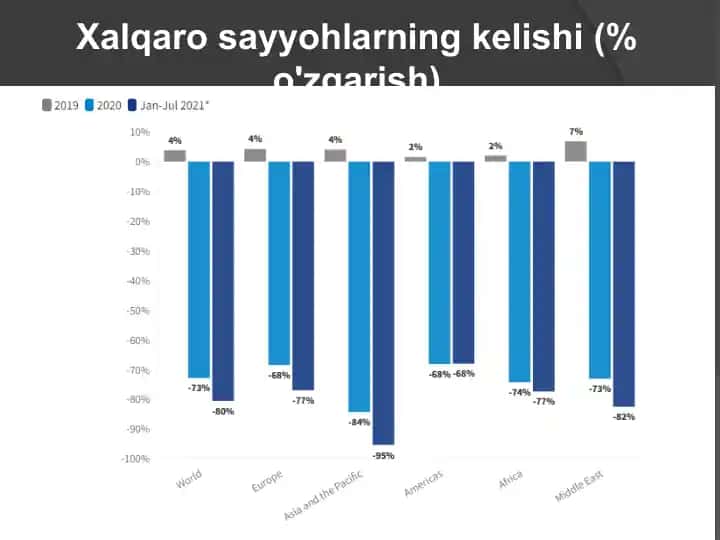 Kelishilarga xalqaro sayohatlar bo'yicha statistika
