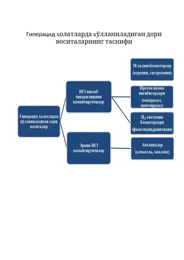 Гиперацид ҳолатларда қўлланиладиган дори воситаларнинг таснифи