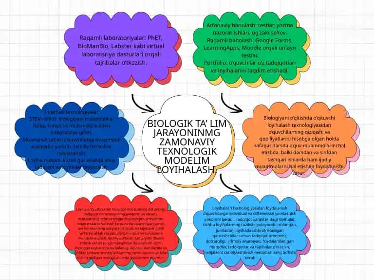 Biologik ta’lim jarayonining zamonaviy texnologik modeli loyihalash