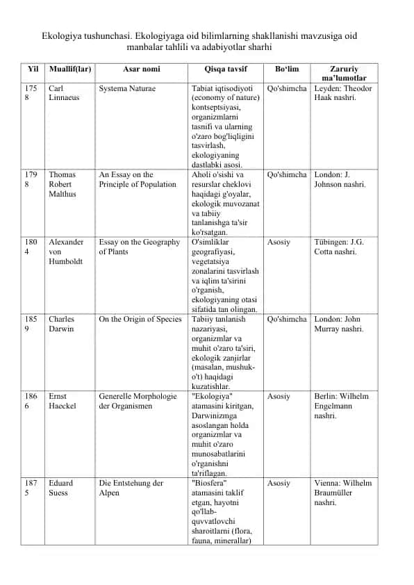 Ekologiya tushunchasi. Ekologiyaga oid bilimlarning shakllanishi mavzusiga oid manbalar tahlili va adabiyotlar sharhi 25