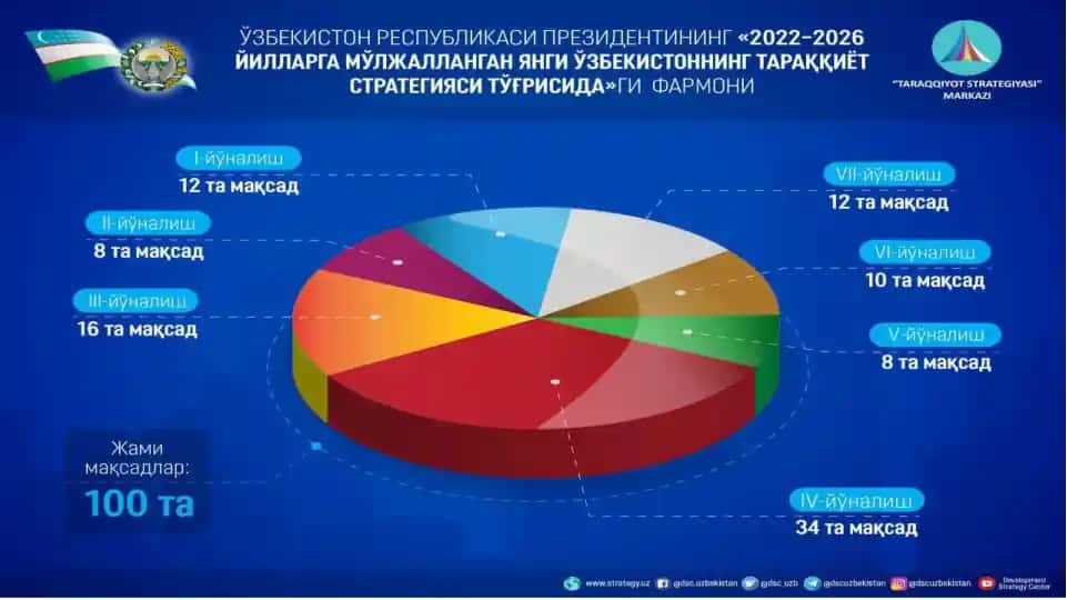 TARAQQIYOT STRATEGIYASI