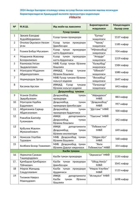 2024 йилда ёшларни оталиққа олиш ва улар билан манзилли ишлаш юзасидан бириктириладиган Қашқадарё вилояти прокуратура ходимлари