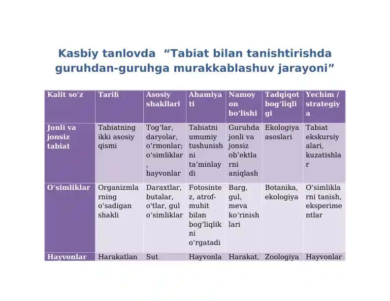 Kasbiy tanlovda “Tabiat bilan tanishtirishda guruhdan-guruhga murakkablashuv jarayoni”