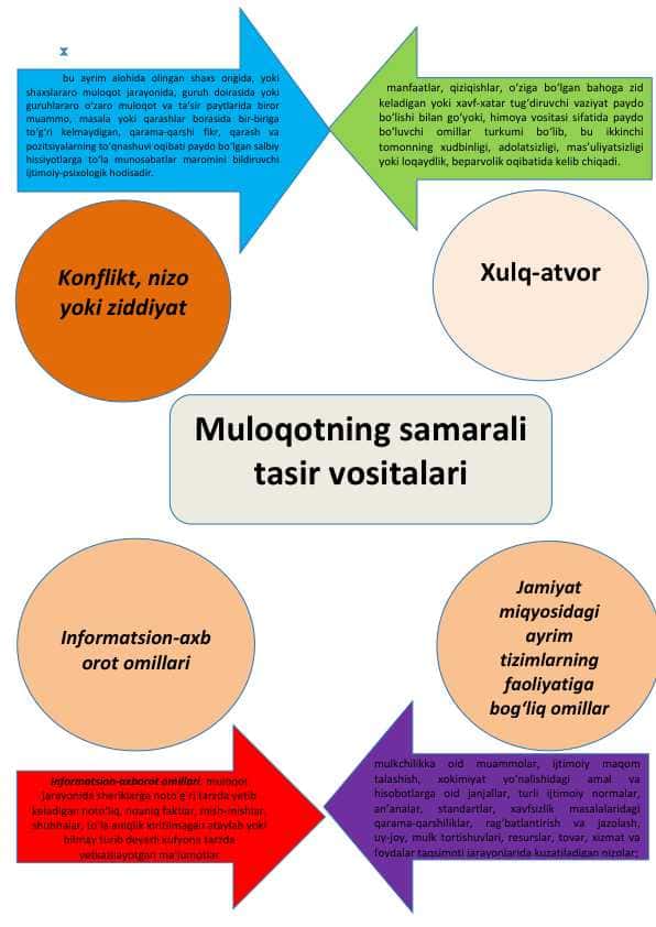 Muloqotning samarali tasir vositalari