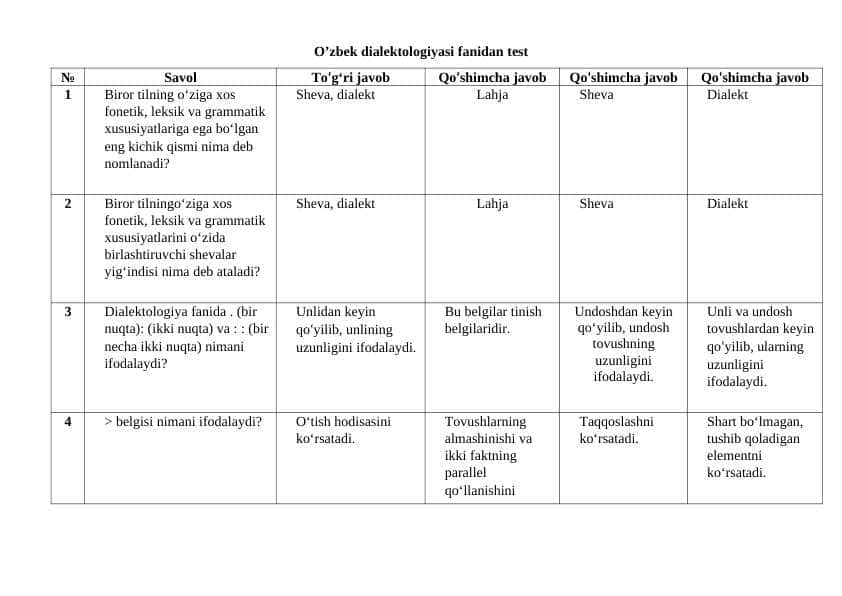 O'zbek dialektologiyasi fanidan test. yakuniy. 200 talik