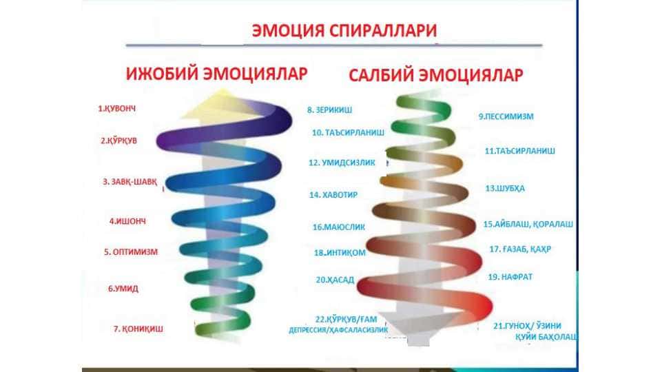 ЭМОЦИЯНИНГ РОЛИ ВА ФУНКЦИЯЛАРИ