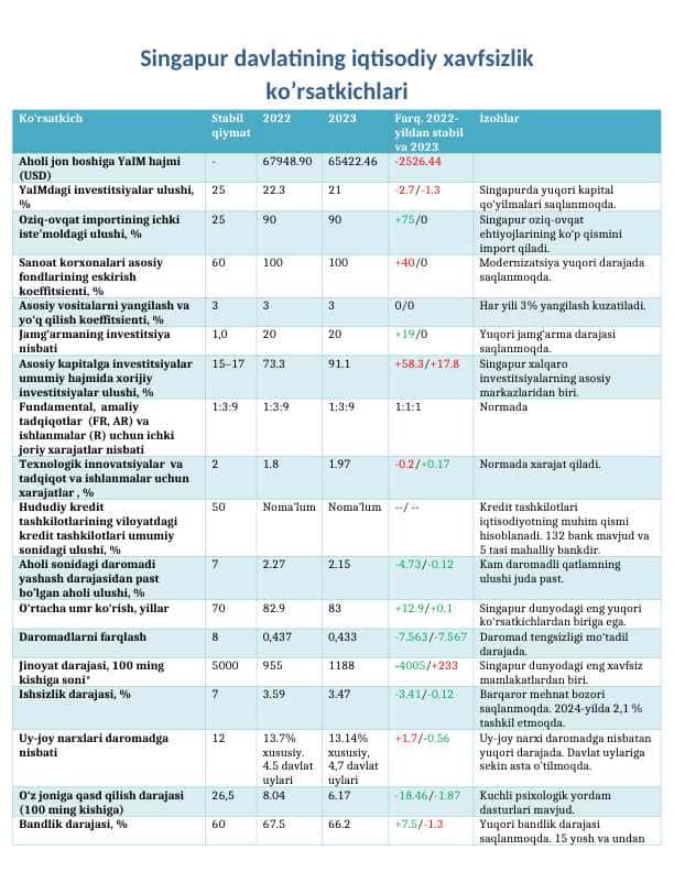 Singapur davlatining iqtisodiy xavfsizlik ko’rsatkichlari