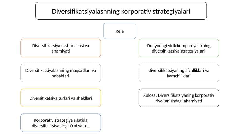 Diversifikatsiyalashning korporativ strategiyalari