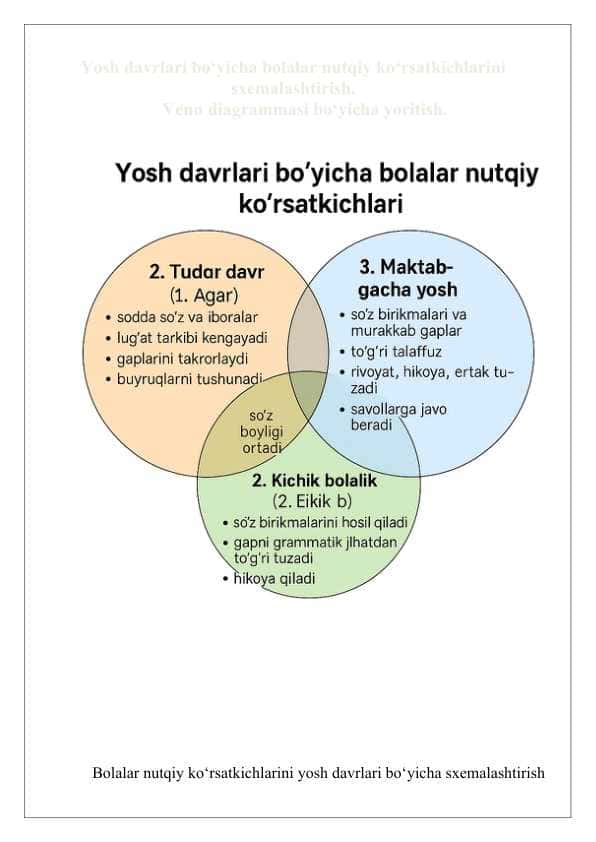Yosh davrlari bo‘yicha bolalar nutqiy ko‘rsatkichlarini sxemalashtirish. 25
