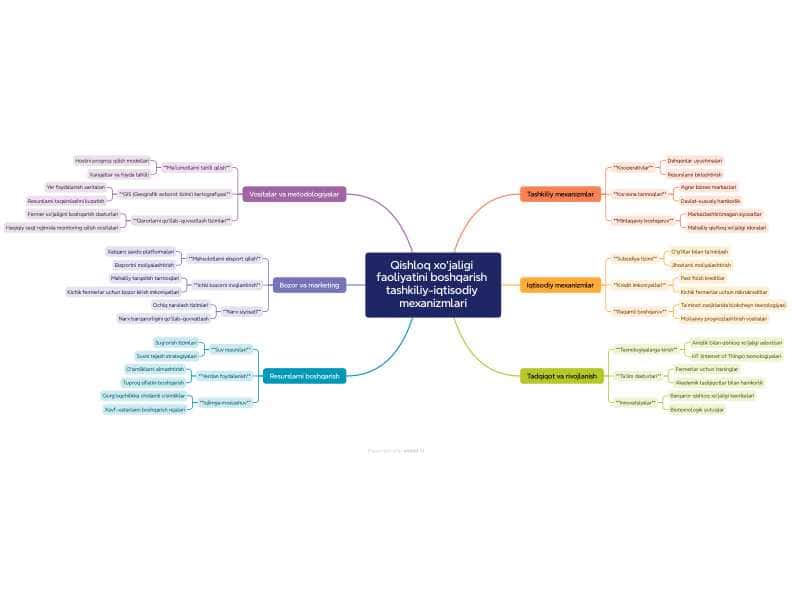 Qishloq xo'jaligi faoliyatini boshqarish tashkiliy-iqtisodiy mexanizmlari | Diagramma | Mustaqil ish