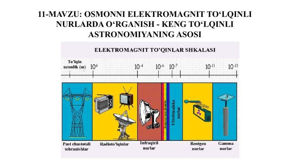 "Elektromagnit To‘lqinlar va Teleskoplar"