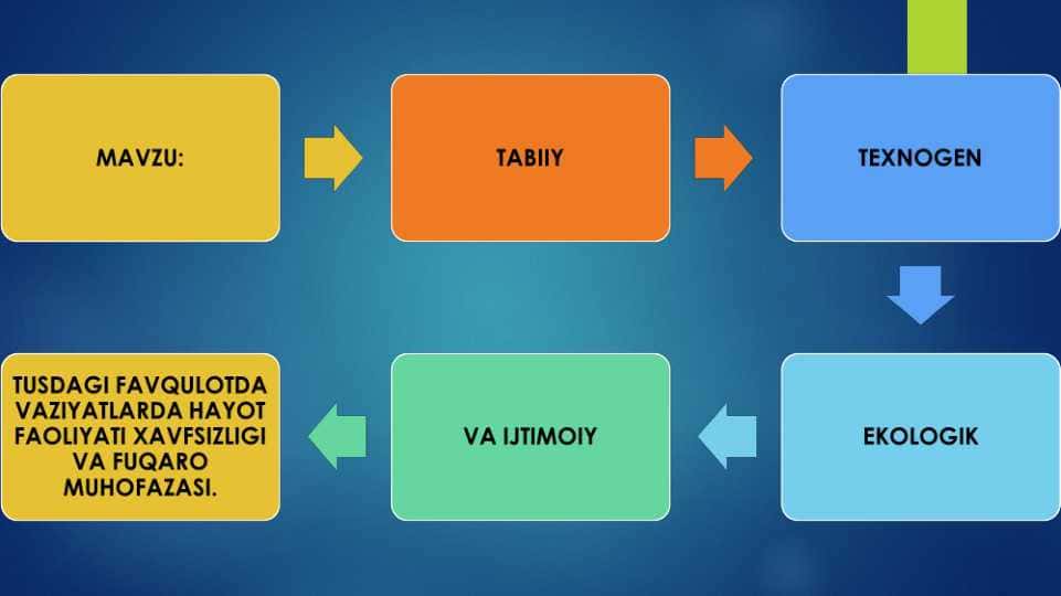 TАBIIY TEXNOGEN, EKOLOGIK VA IJTIMOIY TUSDAGI FAVQULOTDA VAZIYATLARDA HAYOT FAOLIYATI XAVFSIZLIGI VA FUQARO MUHOFAZASI.